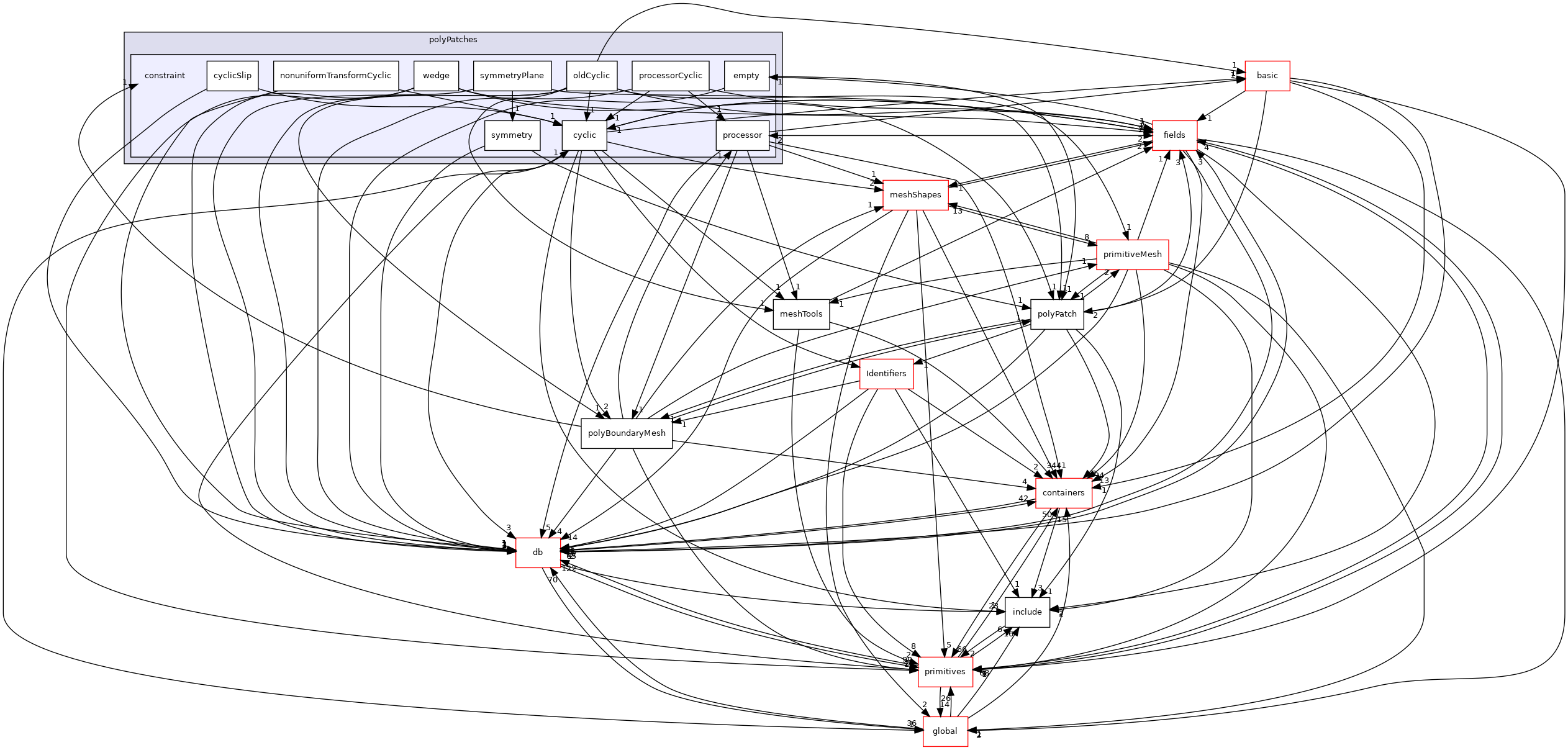 src/OpenFOAM/meshes/polyMesh/polyPatches/constraint