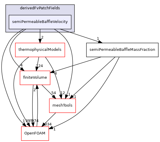 src/semiPermeableBaffle/derivedFvPatchFields/semiPermeableBaffleVelocity