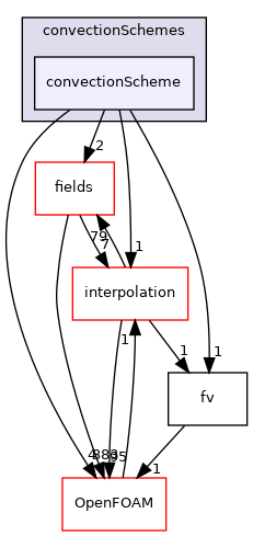 src/finiteVolume/finiteVolume/convectionSchemes/convectionScheme