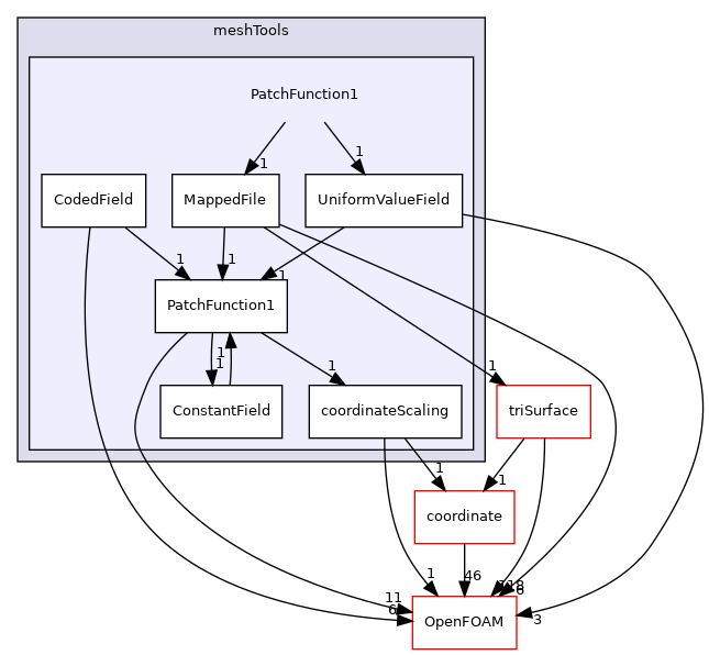 src/meshTools/PatchFunction1