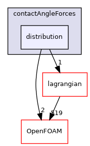 src/regionModels/surfaceFilmModels/submodels/kinematic/force/contactAngleForces/distribution