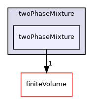 src/transportModels/twoPhaseMixture/twoPhaseMixture