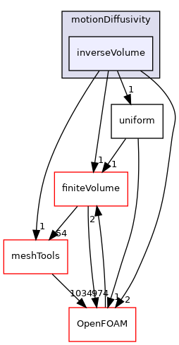 src/fvMotionSolver/motionDiffusivity/inverseVolume