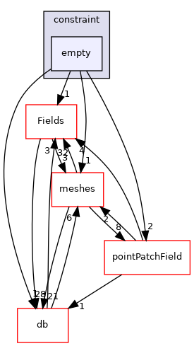 src/OpenFOAM/fields/pointPatchFields/constraint/empty