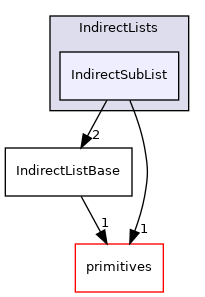 src/OpenFOAM/containers/IndirectLists/IndirectSubList