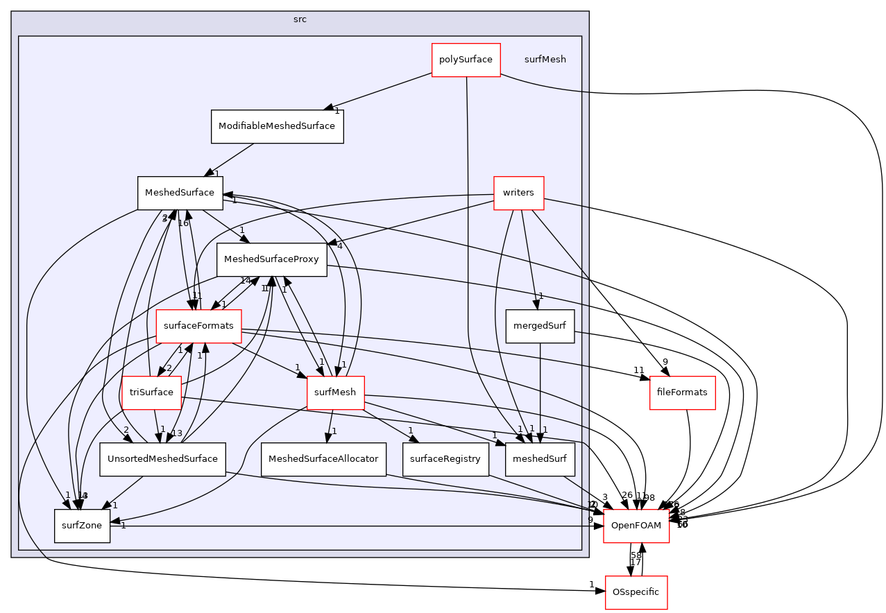 src/surfMesh