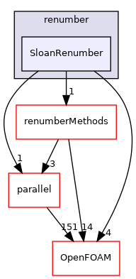 src/renumber/SloanRenumber