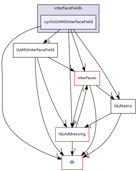 src/OpenFOAM/matrices/lduMatrix/solvers/GAMG/interfaceFields/cyclicGAMGInterfaceField