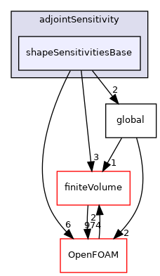 src/optimisation/adjointOptimisation/adjoint/optimisation/adjointSensitivity/shapeSensitivitiesBase