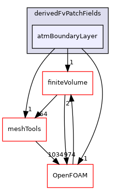 src/atmosphericModels/derivedFvPatchFields/atmBoundaryLayer