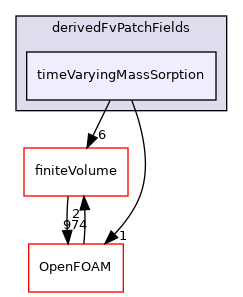 src/phaseSystemModels/multiphaseInter/phasesSystem/derivedFvPatchFields/timeVaryingMassSorption
