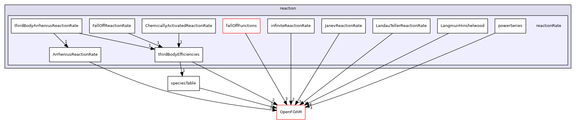 src/thermophysicalModels/specie/reaction/reactionRate