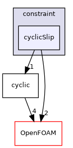 src/finiteVolume/fvMesh/fvPatches/constraint/cyclicSlip