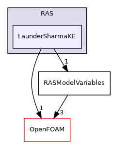 src/optimisation/adjointOptimisation/adjoint/turbulenceModels/turbulenceModelVariables/RAS/LaunderSharmaKE