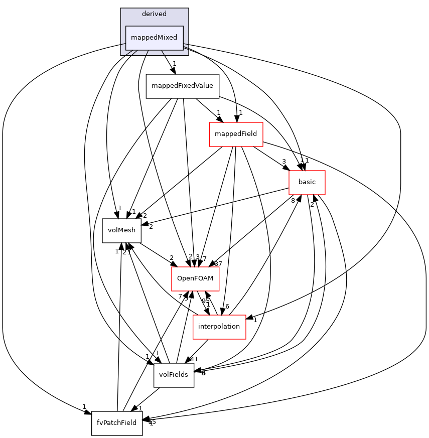 src/finiteVolume/fields/fvPatchFields/derived/mappedMixed