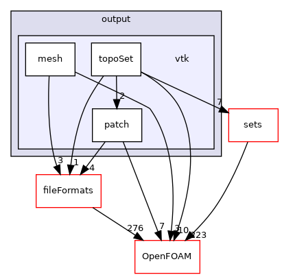 src/meshTools/output/vtk