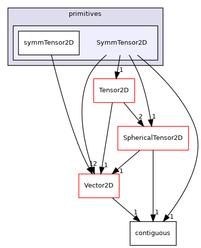 src/OpenFOAM/primitives/SymmTensor2D