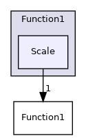 src/OpenFOAM/primitives/functions/Function1/Scale