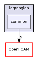 src/functionObjects/lagrangian/common
