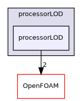 src/meshTools/processorLOD/processorLOD