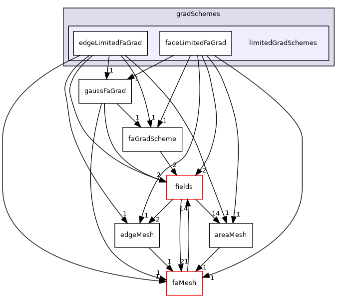 src/finiteArea/finiteArea/gradSchemes/limitedGradSchemes