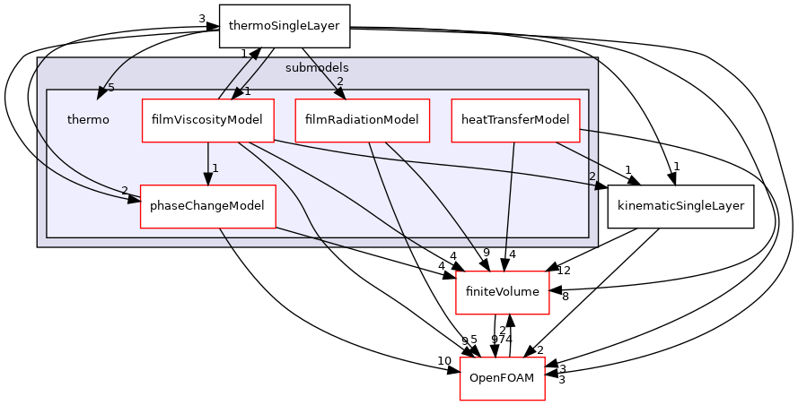 src/regionModels/surfaceFilmModels/submodels/thermo