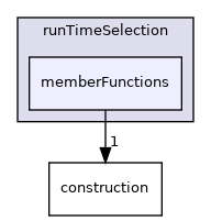 src/OpenFOAM/db/runTimeSelection/memberFunctions