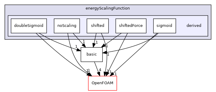 src/lagrangian/molecularDynamics/potential/energyScalingFunction/derived