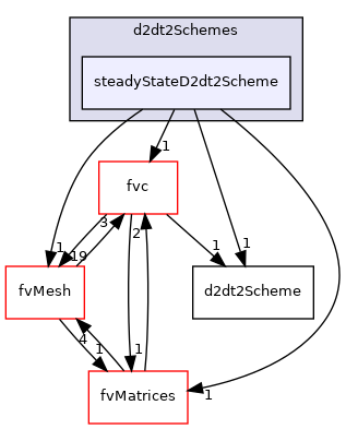 src/finiteVolume/finiteVolume/d2dt2Schemes/steadyStateD2dt2Scheme