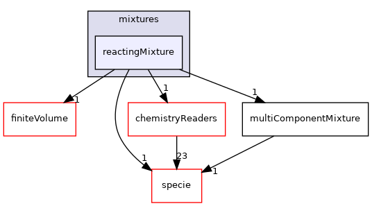src/thermophysicalModels/reactionThermo/mixtures/reactingMixture