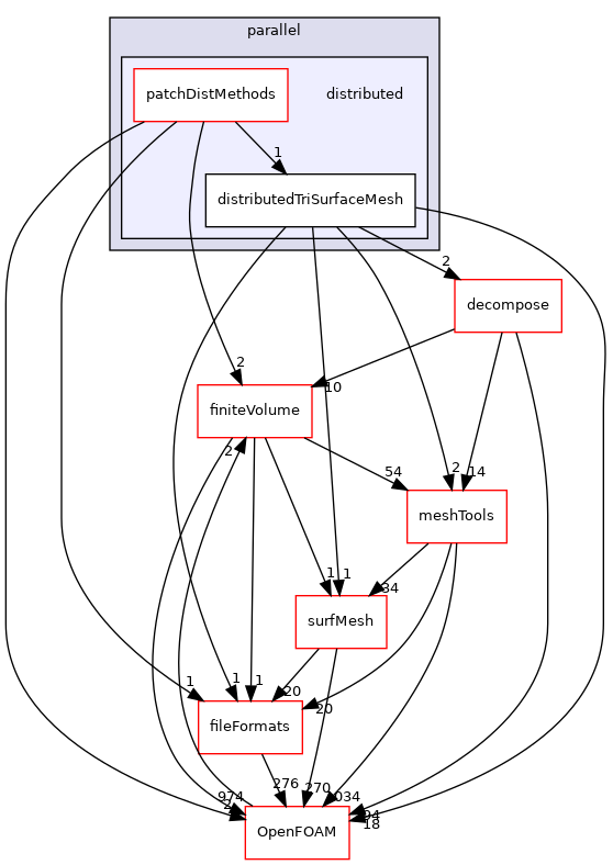 src/parallel/distributed