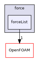 src/regionModels/surfaceFilmModels/submodels/kinematic/force/forceList