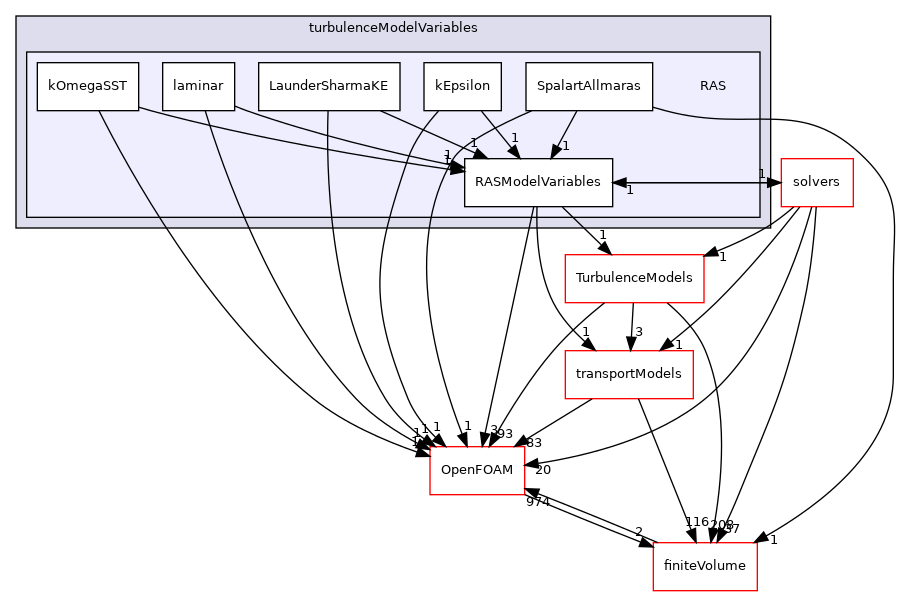 src/optimisation/adjointOptimisation/adjoint/turbulenceModels/turbulenceModelVariables/RAS