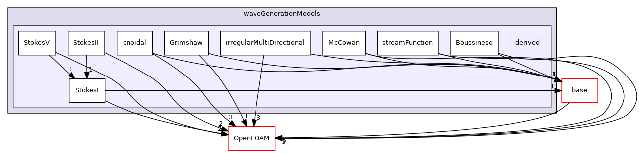 src/waveModels/waveGenerationModels/derived