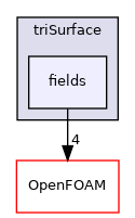 src/surfMesh/triSurface/fields
