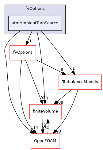 src/atmosphericModels/fvOptions/atmAmbientTurbSource
