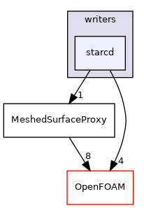 src/surfMesh/writers/starcd