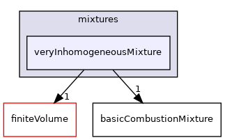src/thermophysicalModels/reactionThermo/mixtures/veryInhomogeneousMixture