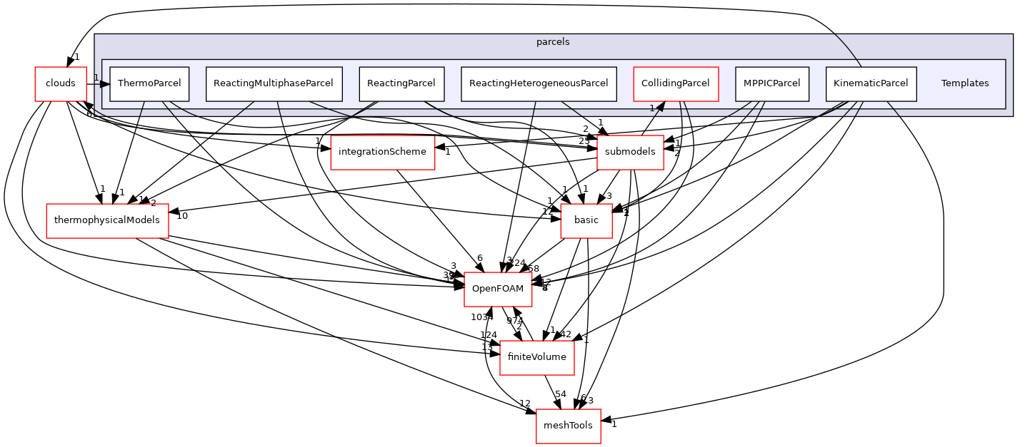 src/lagrangian/intermediate/parcels/Templates