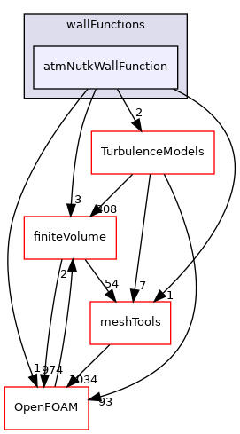 src/atmosphericModels/derivedFvPatchFields/wallFunctions/atmNutkWallFunction