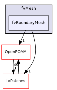 src/finiteVolume/fvMesh/fvBoundaryMesh