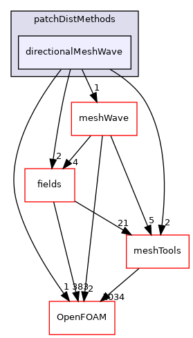 src/finiteVolume/fvMesh/wallDist/patchDistMethods/directionalMeshWave