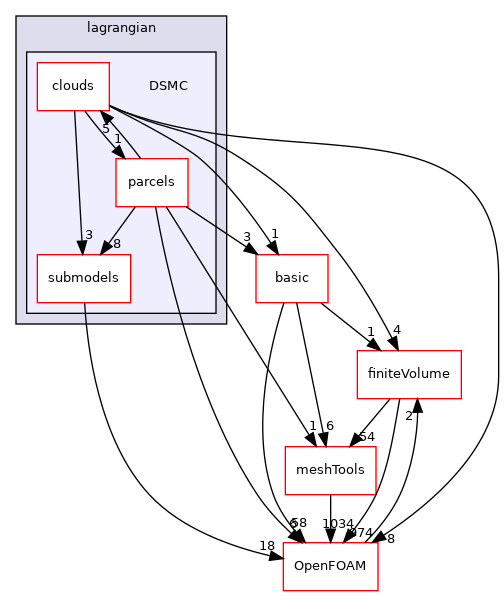 src/lagrangian/DSMC