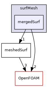 src/surfMesh/mergedSurf