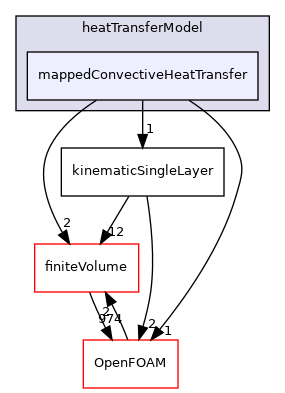 src/regionModels/surfaceFilmModels/submodels/thermo/heatTransferModel/mappedConvectiveHeatTransfer
