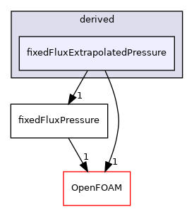 src/finiteVolume/fields/fvPatchFields/derived/fixedFluxExtrapolatedPressure