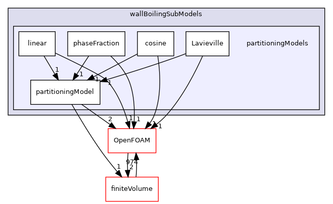 src/phaseSystemModels/reactingEuler/multiphaseSystem/derivedFvPatchFields/wallBoilingSubModels/partitioningModels