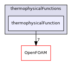 src/thermophysicalModels/thermophysicalProperties/thermophysicalFunctions/thermophysicalFunction