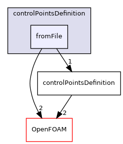 src/optimisation/adjointOptimisation/adjoint/parameterization/NURBS/NURBS3DVolume/controlPointsDefinition/fromFile
