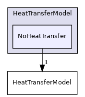 src/lagrangian/intermediate/submodels/Thermodynamic/HeatTransferModel/NoHeatTransfer